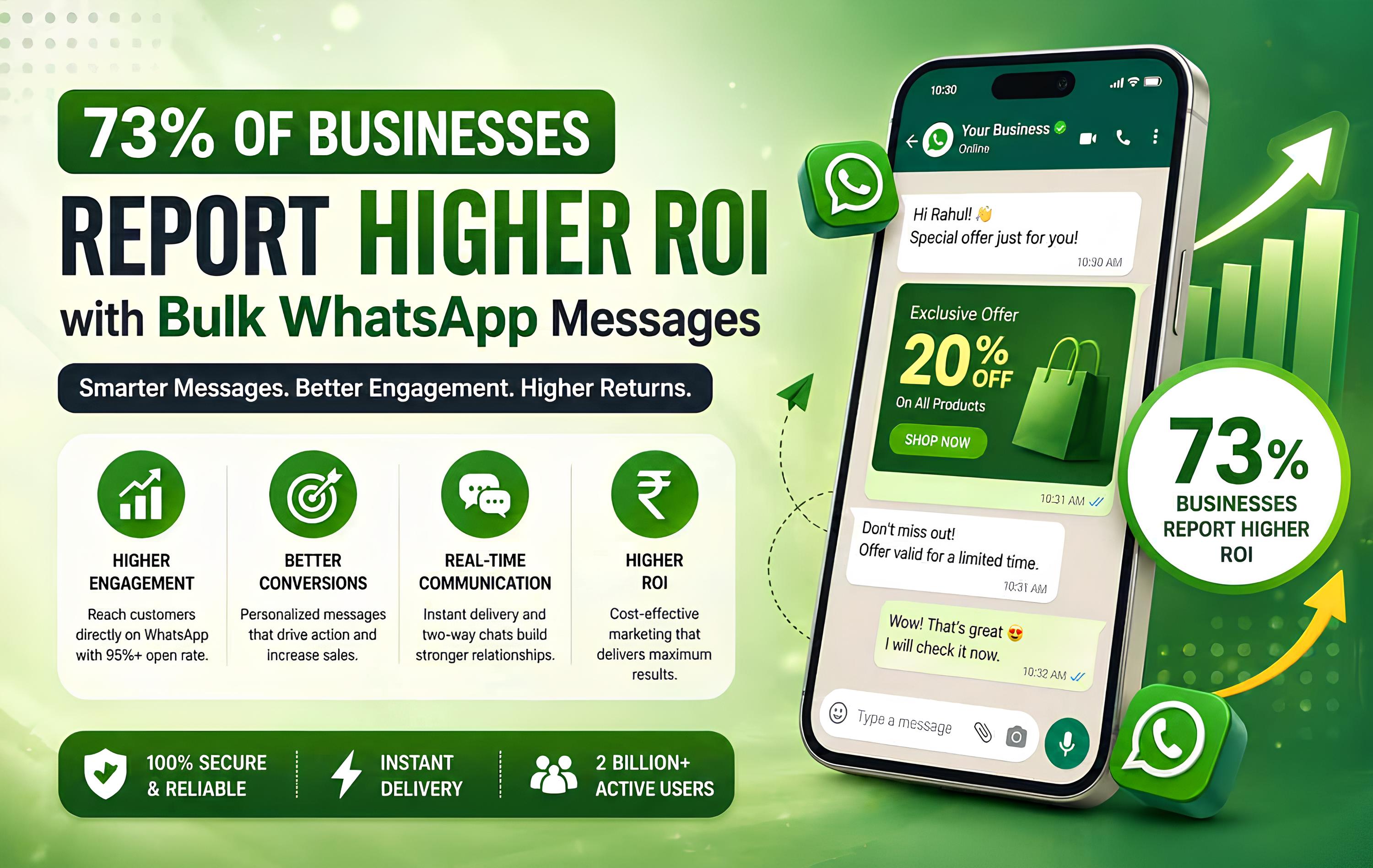 73% of Businesses Report Higher ROI with Bulk WhatsApp Marketing (2026 Guide)