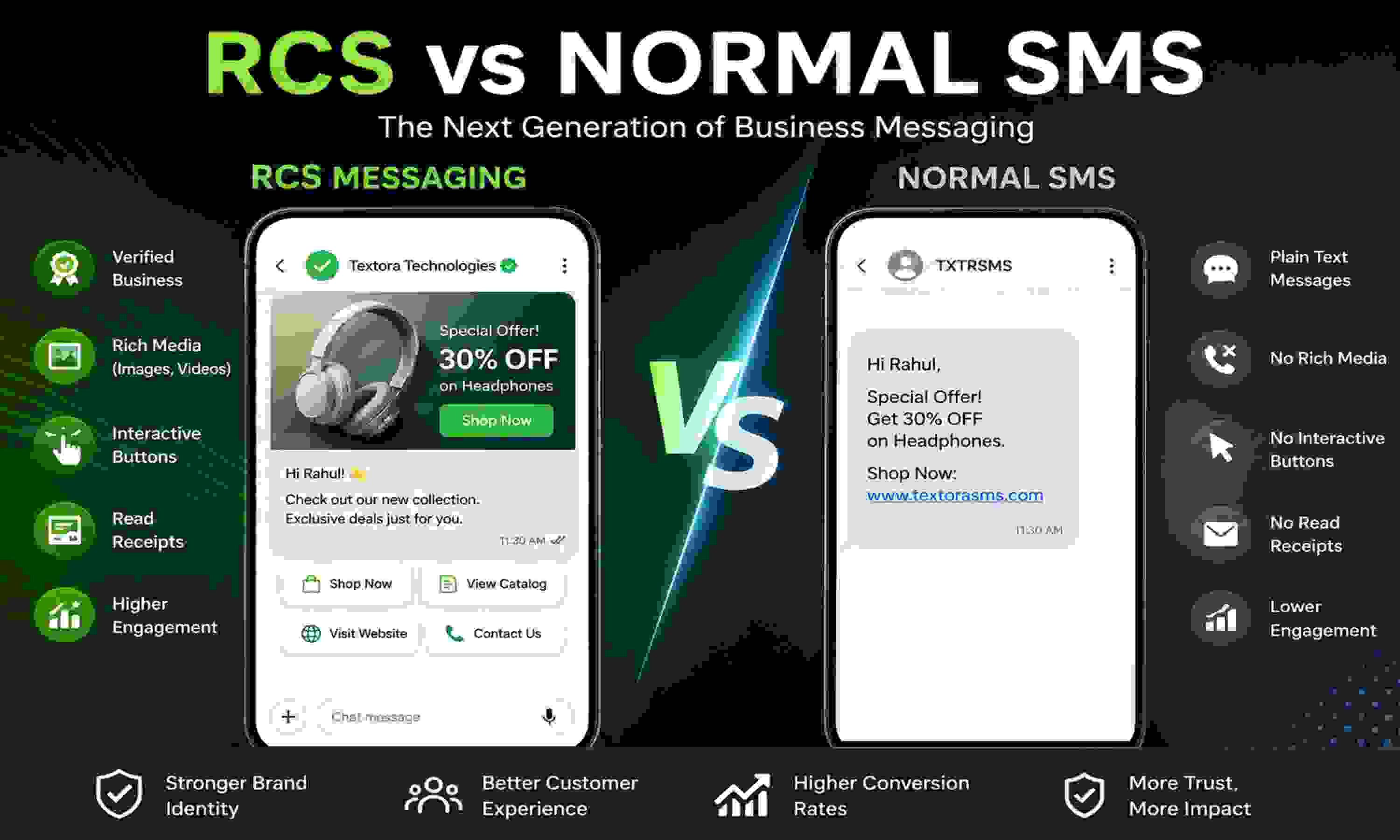 RCS vs Normal SMS: Which Messaging Solution is Better for Modern Businesses?