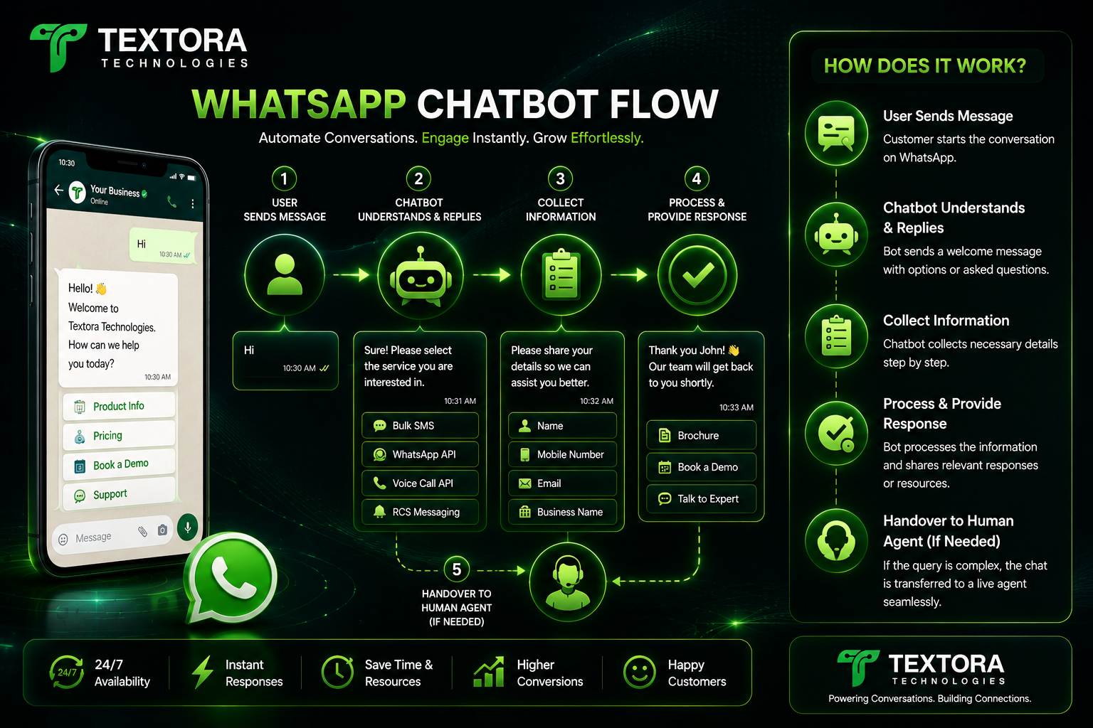 How Does a WhatsApp Chatbot Work? A Complete Guide to WhatsApp Flow & Automation